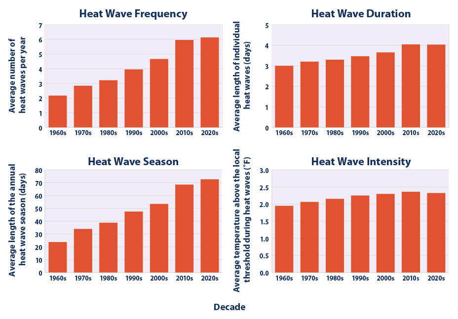 Bar graphs of Climate Change Indicators: Heat Waves.