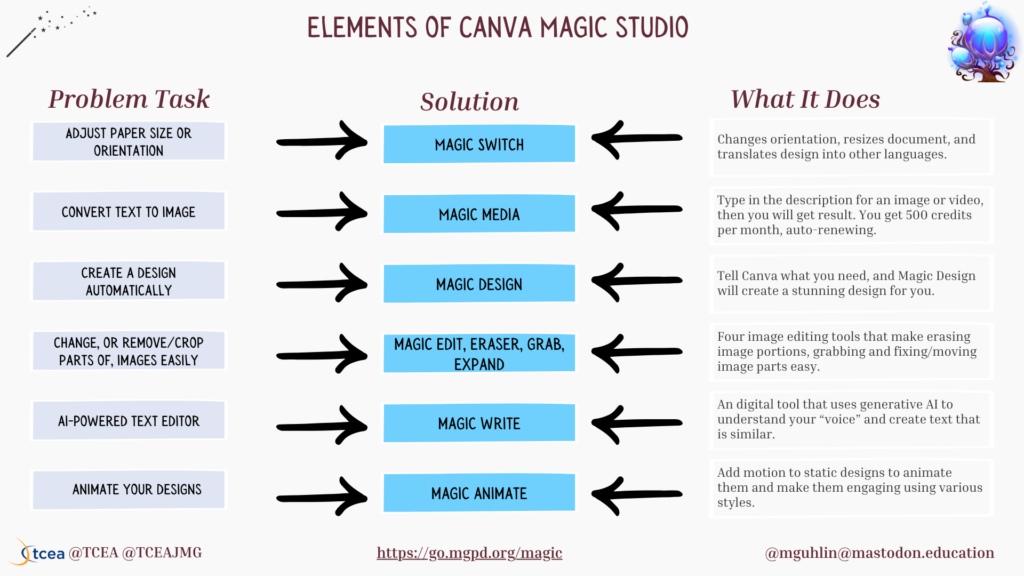 A colorful infographic showing problems, solutions, and real-word application for Canva Magic Studio tools.
