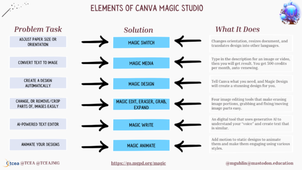 Canva Magic Studio Makes Creative Magic Possible Tcea Technotes Blog Canva Magic Studio Makes Creative Magic Possible Tcea Technotes Blog
