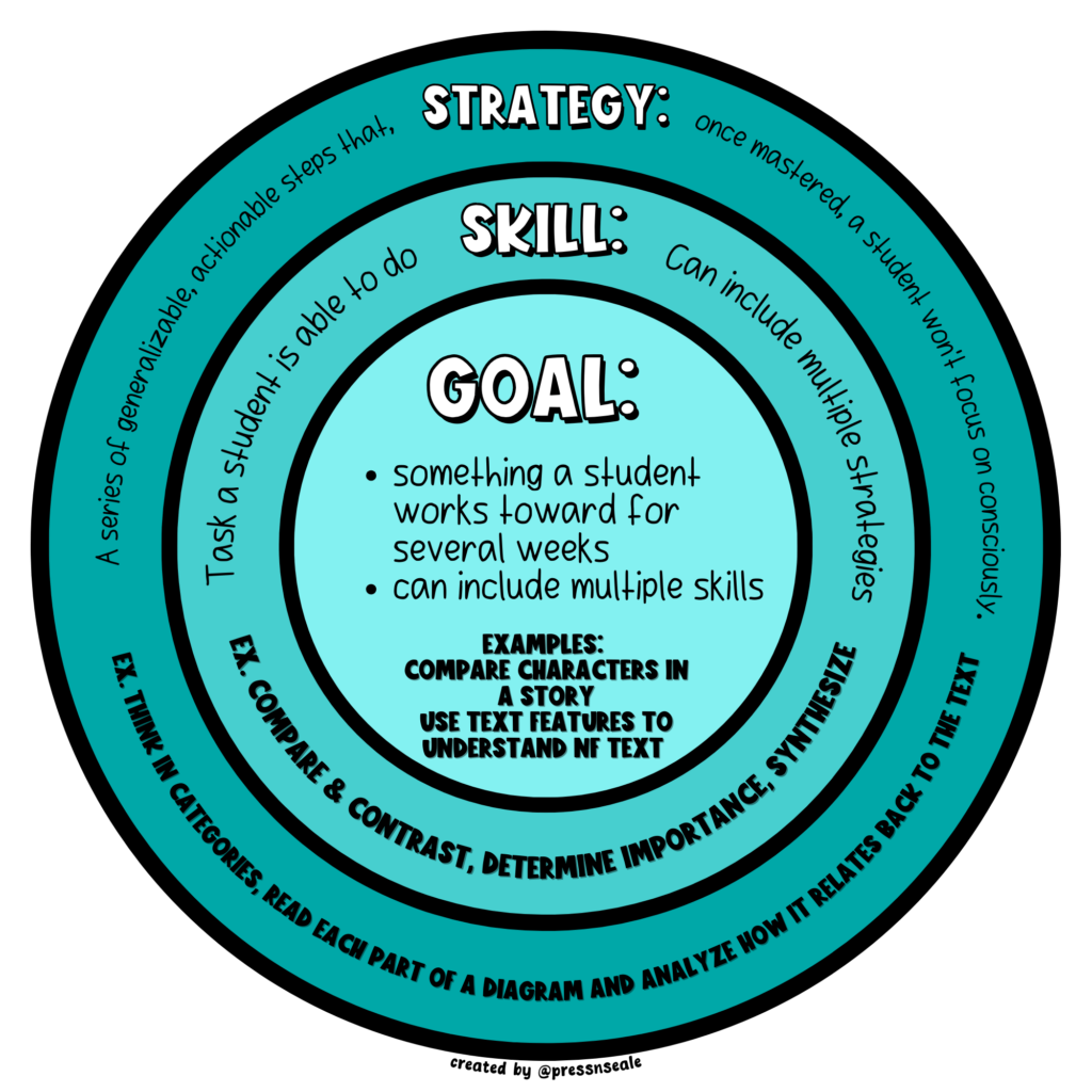 Circular graphic outlining goals, skills, and strategies for planning literacy skills. 