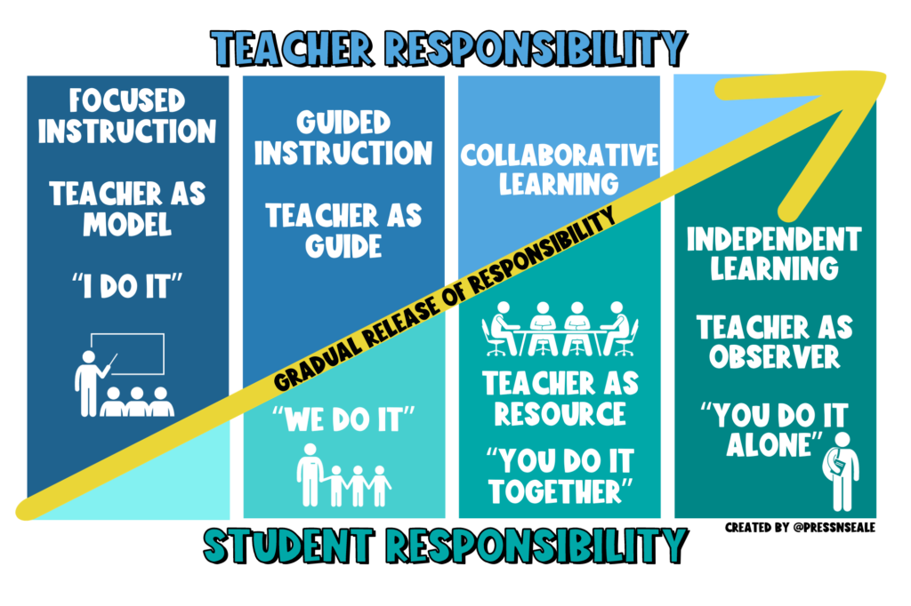 Colorful graphic explaining the process of building student independence through gradual release of responsibility. 