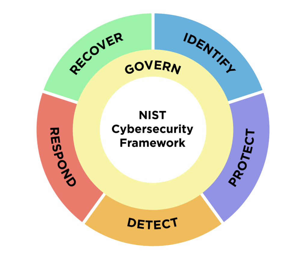 A colorful infographic showing the updated NIST Cybersecurity Framework. 