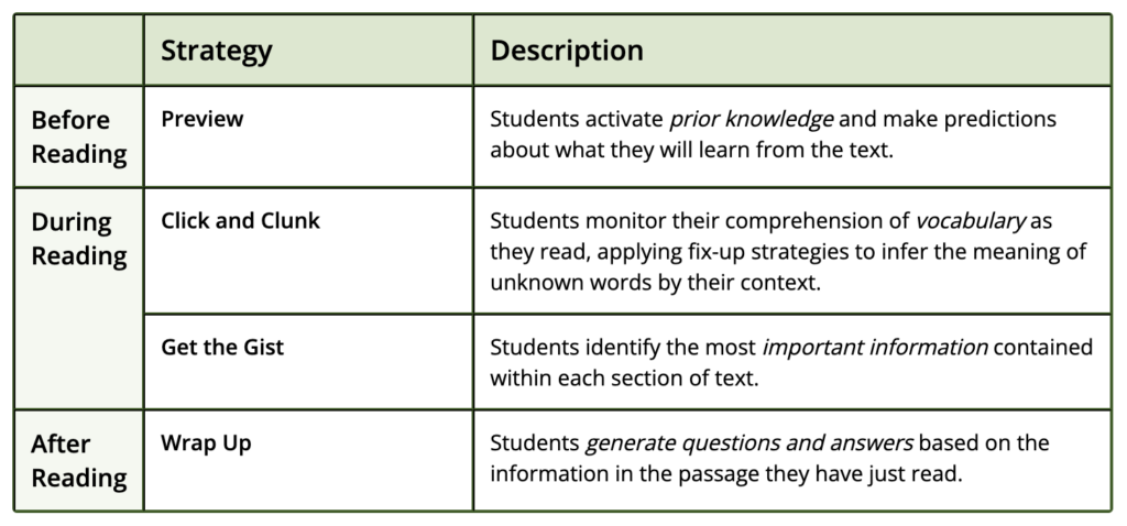 Explanations of 4 Reading Strategies of CSR from IRIS Center