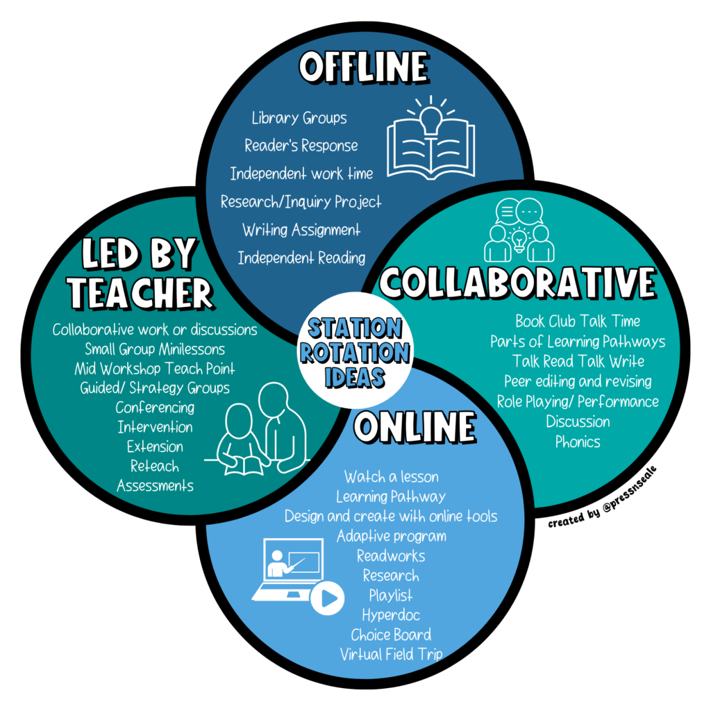Colorful graphic with ideas for literacy station rotations that are offline, collaborative, online, and lead by the teacher.