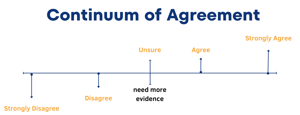 Continuum of agreement with a line graph showing end points labeled from left to right "strongly disagree, disagree, unsure, agree, strongly agree." 