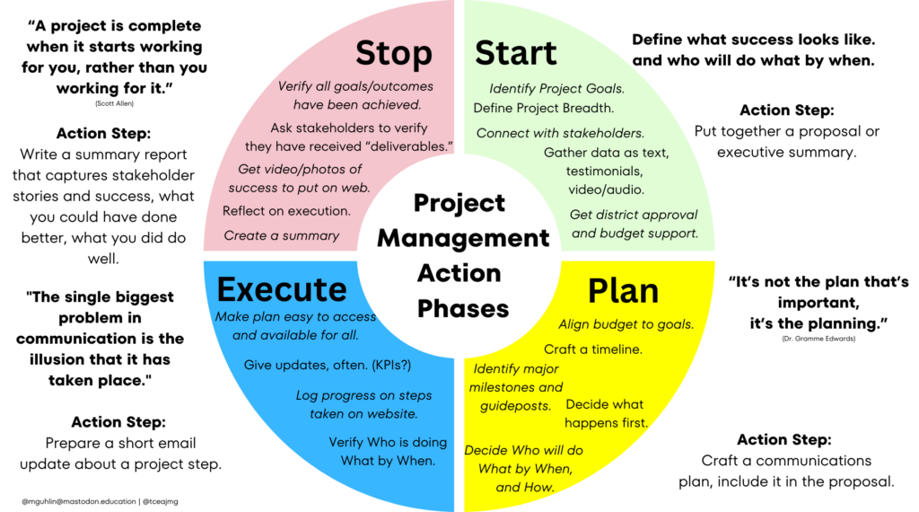 Project management action phases infographic outlining steps to start, plan, execute, and stop a project