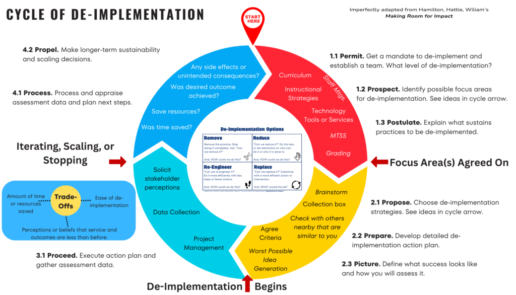Cycle of De-Implementation infographic showing the stages for de-implementing a project.