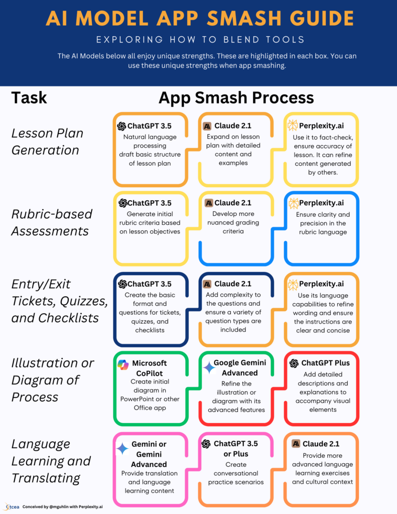 A chart presenting how AI tools can be "app spashed" to best leverage their capabilities for school public relations and communications.