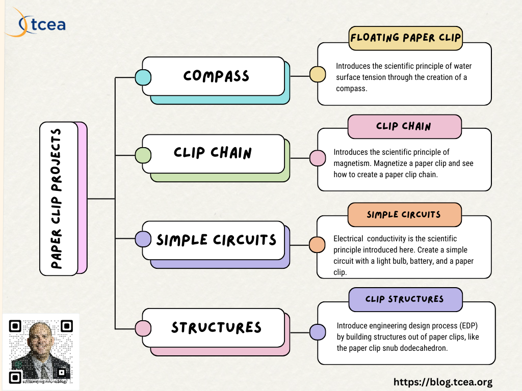 List of paper clip projects