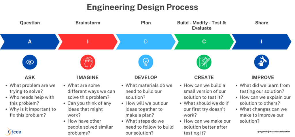 Stages of the Engineering Design Process