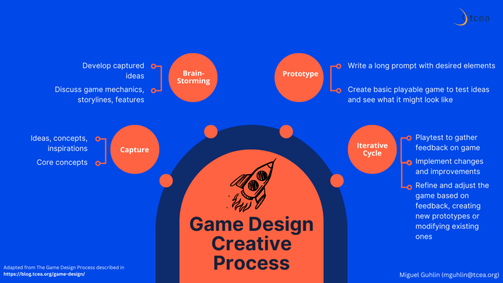 Author generated overview of game design process