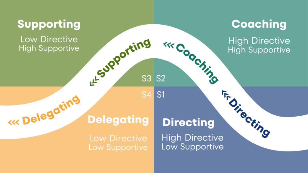 Hersey-Blanchard Model