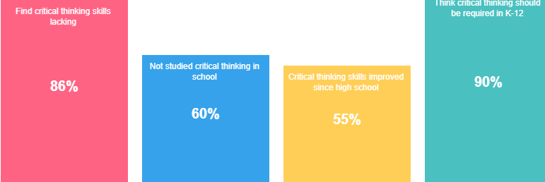 Graph reflecting perspectives on critical thinking