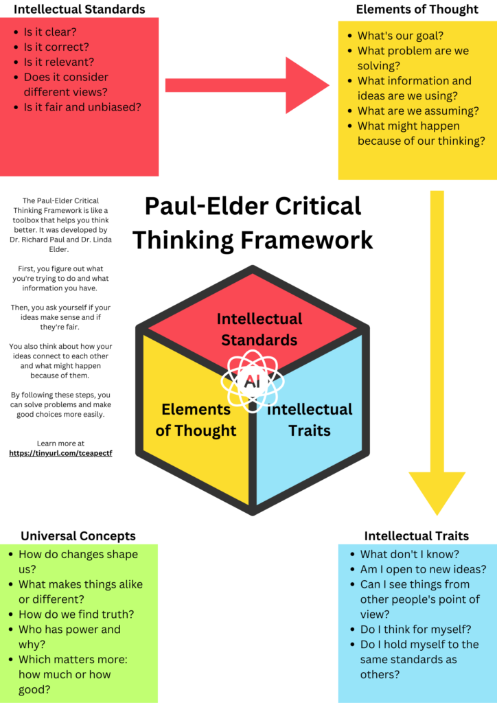 This is a simplified version of the framework based on my own understanding. See a fully-elaborated version online via the University of Louisville, KY