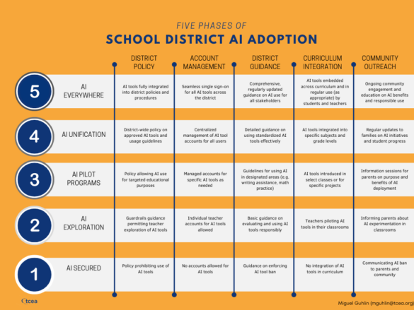 Learning Adoption Phase Responsible AI Adoption – TCEA TechNotes Blog