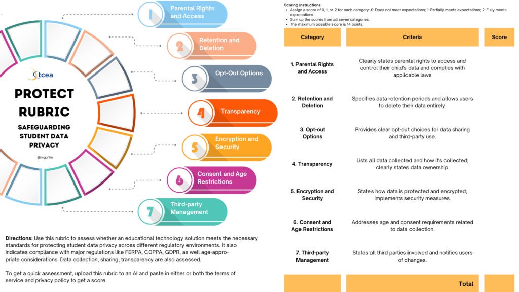 TCEA PROTECT Rubric generated by author with AI Assistance