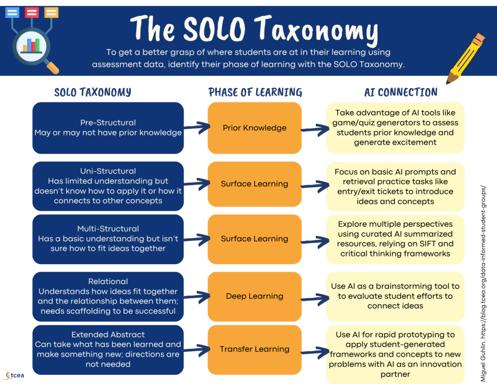 The SOLO Taxonomy with AI Connection (author generated)