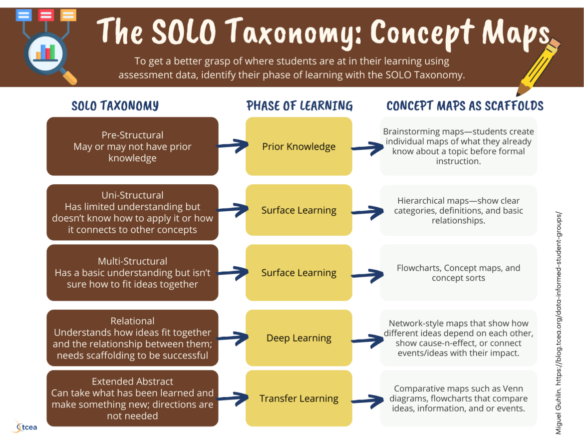 Scaffolded Learning with Concept Mapping – TCEA TechNotes Blog