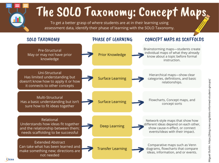 Learning Concepts Examples Scaffolded Learning with Concept Mapping – TCEA TechNotes Blog