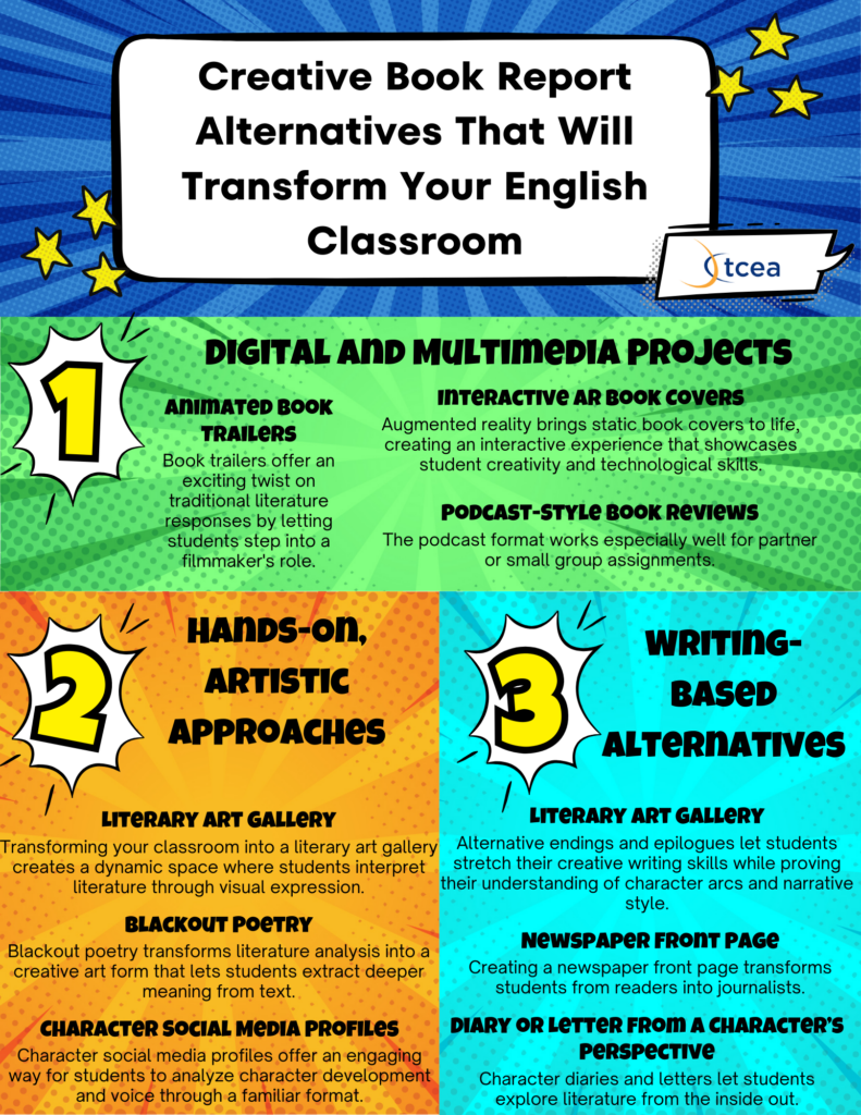 An infographic titled "Creative Book Report Alternatives That Will Transform Your English Classroom," featuring three categories of alternative book report ideas: digital and multimedia projects, hands-on artistic approaches, and writing-based alternatives.