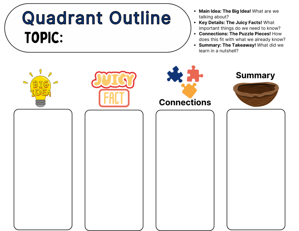 A quadrant outline worksheet with a playful design. At the top, there’s a section labeled “Topic:” with a bold Quadrant Outline title. Four labeled boxes appear below, each with an icon:

Big Idea: Represented by a glowing lightbulb.
Juicy Fact: Shown with a bold, stylized “Juicy Fact” text.
Connections: Illustrated with three puzzle pieces.
Summary: Depicted as a walnut shell, symbolizing the “nutshell” idea of summarizing.
On the right side, a bulleted guide explains the purpose of each section in simple, engaging language. The design uses fun icons and clear labels to make outlining visually appealing for young learners.