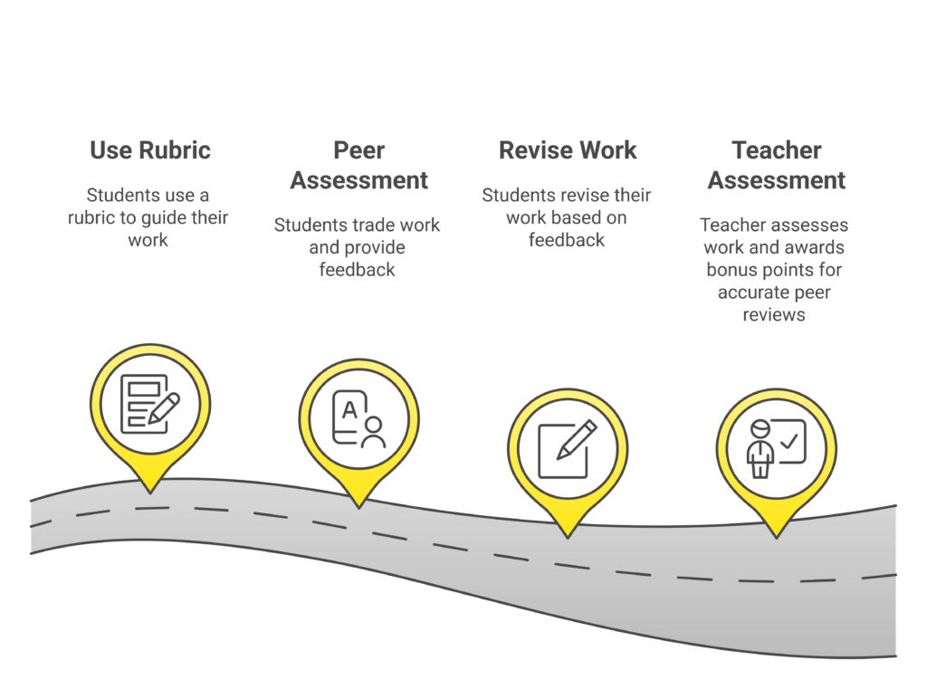 A visual representation of a four-step grading process displayed as a road map with milestone markers. The steps include: "Use Rubric," "Peer Assessment," "Revise Work," and "Teacher Assessment," each with an accompanying icon.