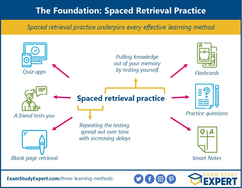 Spaced Retrieval Practice image