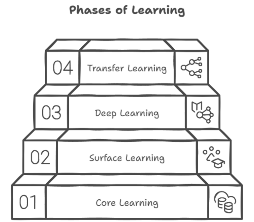 Phases of learning in a stairway - author generated image