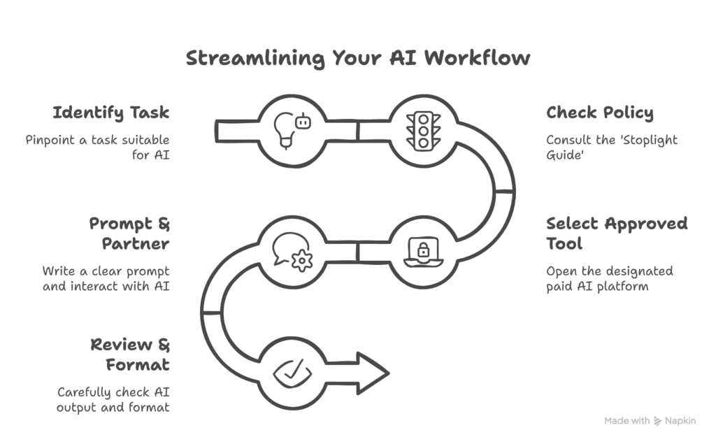A graphic that describes "Streamlining Your AI Workflow" and includes steps to utilize GenAI in administrative tasks.