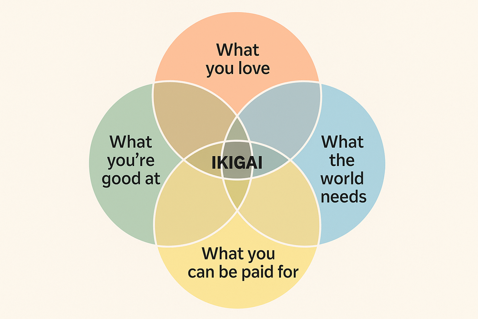 A visual of four overlapping circles labeled: “What you love,” “What you’re good at,” “What the world needs,” and “What you can be paid for,” with “Ikigai” at the center.