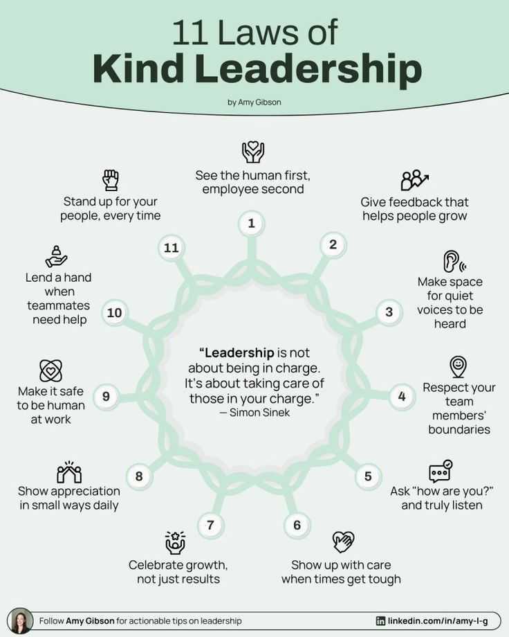 An infographic titled "11 Laws of Kind Leadership" by Amy Gibson, displaying a circular diagram with principles such as empathy, support, and respectful communication.