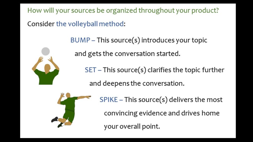 A graphic illustrating "the volleyball method" of research sourcing. Bump: the source introduces your topic. Set: the source clarifies the topic. Spike: the source delivers convincing evidence to drive the point home.