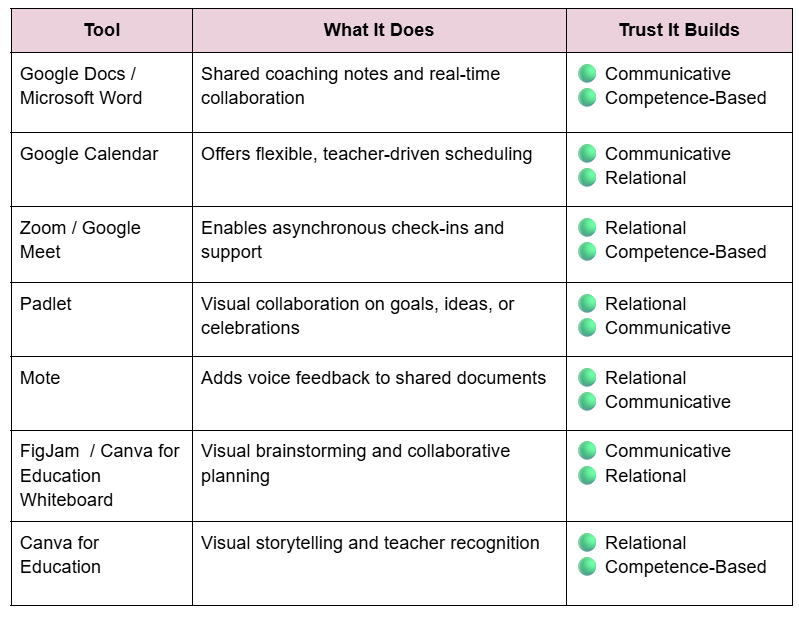 A table listing seven digital tools with descriptions of what each does and the types of trust they help build, such as communicative, relational, or competence-based.
