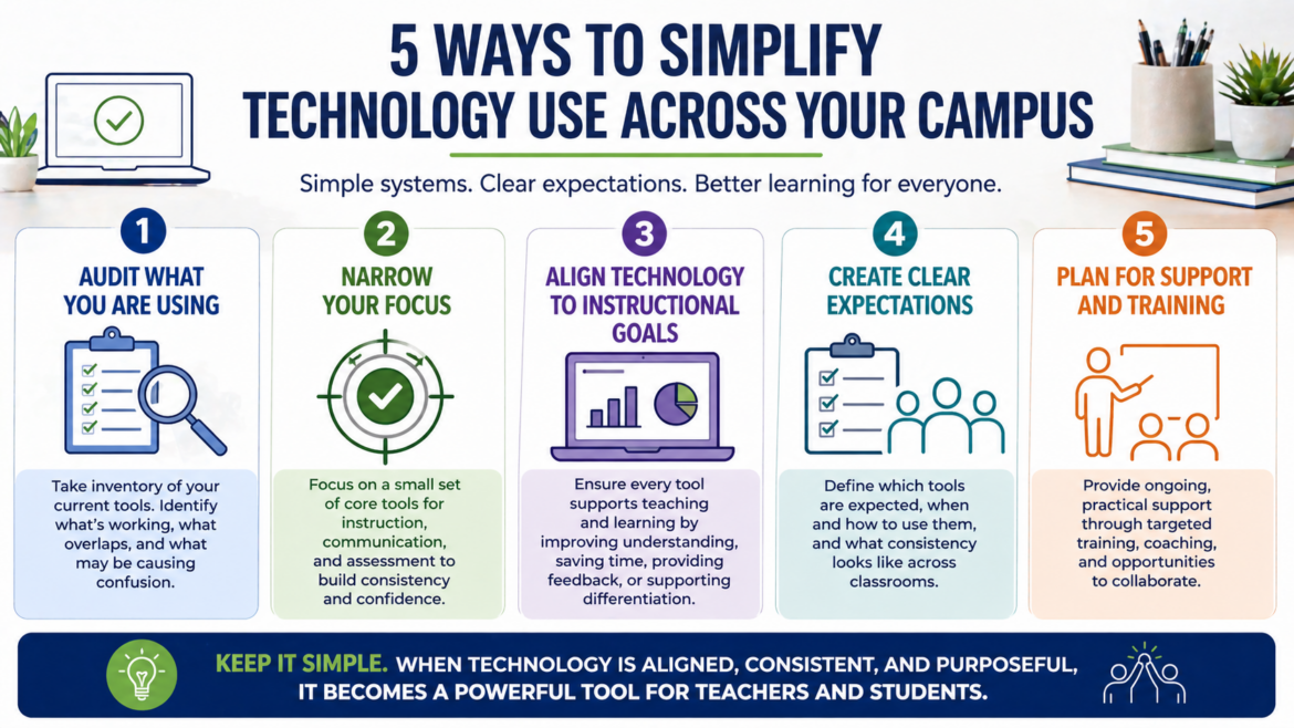 Infographic outlining five steps to simplify technology use across a campus including auditing tools, narrowing focus, aligning with goals, setting expectations, and planning training