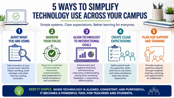Infographic outlining five steps to simplify technology use across a campus including auditing tools, narrowing focus, aligning with goals, setting expectations, and planning training