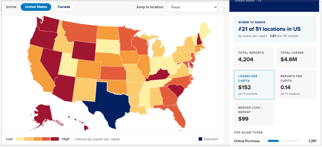 Heat map of the United States showing scam losses per capita by state, with Texas selected and ranked 21st nationally, reporting $4.6 million in losses across 4,204 reports.