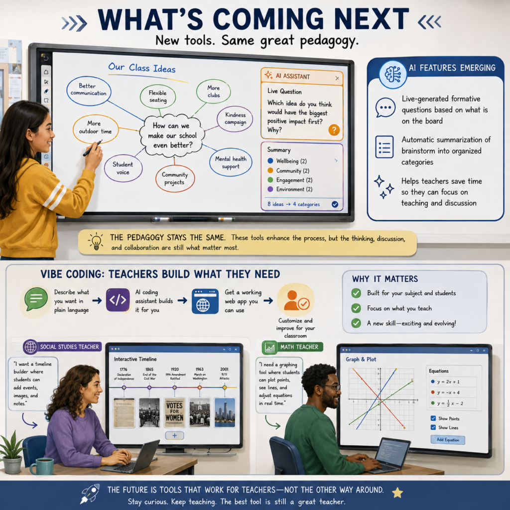 Teachers explore emerging interactive whiteboard tools, including AI-generated questions, automatic brainstorming summaries, and subject-specific apps created with AI coding assistants.