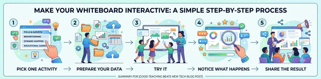 Students collaborate at an interactive whiteboard to build a colorful concept map while classmates watch and a teacher guides the activity.