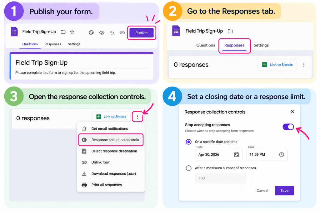 Four-step visual guide showing how to automatically close a Google Form by publishing the form, opening the Responses tab, accessing response collection controls, and setting a closing date, time, or response limit.